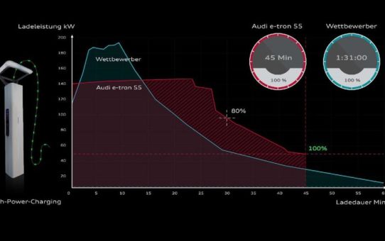Ladeleistung vs. Ladegeschwindigkeit: Was eine hohe Ladeperformance ausmacht