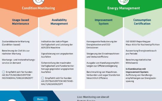 AERprogress - Mehrwert durch Digitalisierung