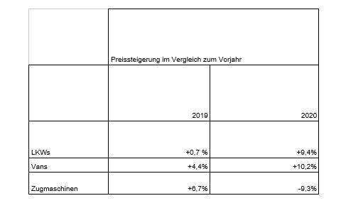 Preisentwicklung gebrauchter Transporter: LKWs und Vans hängen Zugmaschinen ab