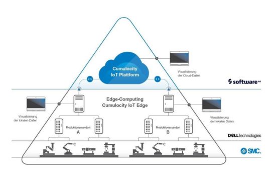 Drei Partner, eine Lösung: SMC, Dell Technologies und Software AG treiben gemeinsam die Entwicklung von smart field analytics voran