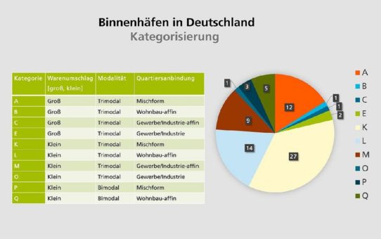 Metastudie liefert Grundlage zur Kategorisierung und Typologisierung von Binnenhäfen