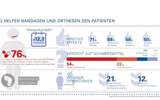 Konservative Therapie hilft Operationen zu vermeiden