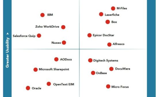 M-Files unangefochtener Leader in der Content Management Value Matrix 2020 von Nucleus Research