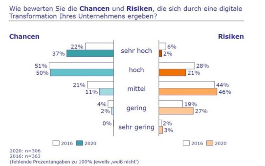 Studie zeigt Status einer nachhaltigen und digitalen Transformation