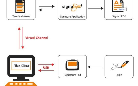 Rangee: Nun auch Thin-Client-Verbindung per Virtual Channel