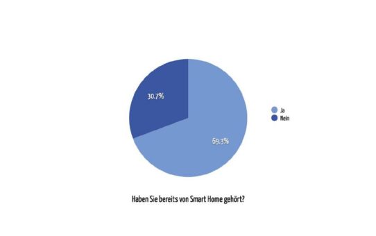 Studie: Schweizer nutzen Smart Home leicht mehr als im Vorjahr