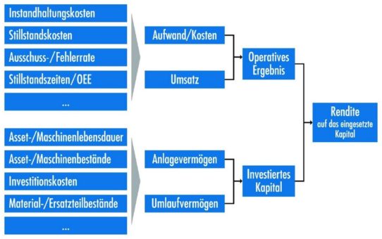 „Instandhalter drehen zwar auch an Schrauben, in erster Linie aber an der Rendite“