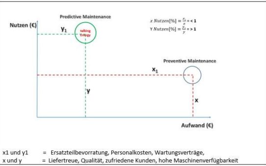 Produktions- und Wartungskosten durch den Einsatz von talkingEnergy® drastisch senken