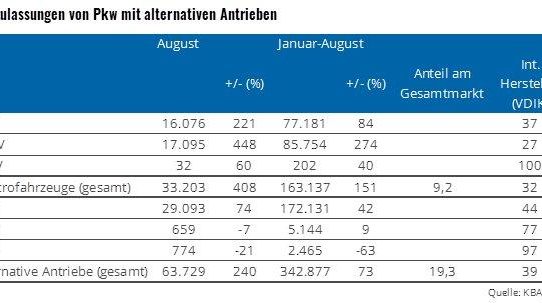 Über 33.000 neue Elektrofahrzeuge im August