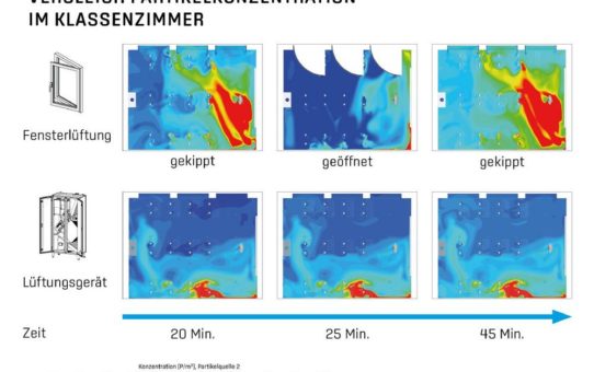 Trotz Fensterlüftung kann es zu hohen Aerosolkonzentrationen im Klassenzimmer kommen