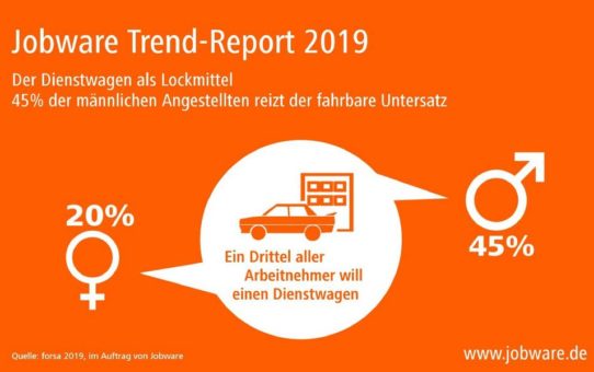 Jobware Trend-Report 2019: Fast die Hälfte der Männer will Dienstwagen, Frauen ist Fitness wichtiger