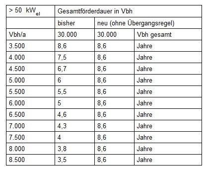 Zukünftige Auslegung von KWK als stromerzeugende Heizung in der Wohnungswirtschaft