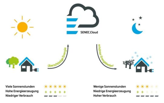 Speicherhersteller SENEC erweitert Strom-Cloud auch für Wärme-Nutzung