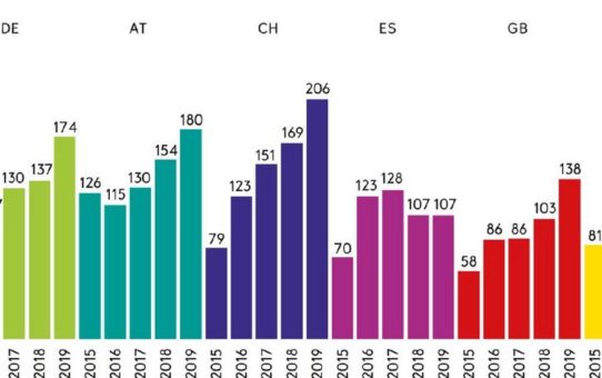 Aktuelle umlaut-Studie zeigt: Deutsche Mobilfunknetze sind besser als ihr Ruf