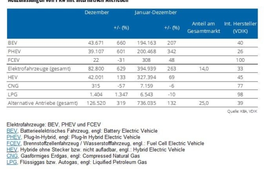 2020 wurden fast 400.000 neue E-Autos zugelassen