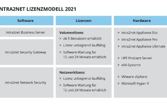 Intra2net startet neues Lizenzmodell