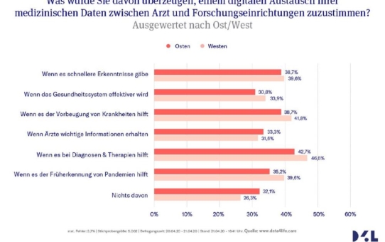 Data4Life Umfrage zeigt: Bereitschaft, Gesundheitsdaten für Forschung zu spenden, steigt durch COVID-19 Pandemie