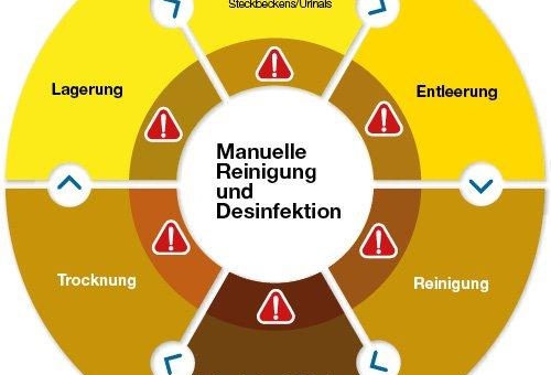 Maschinelle Aufbereitung von Steckbecken