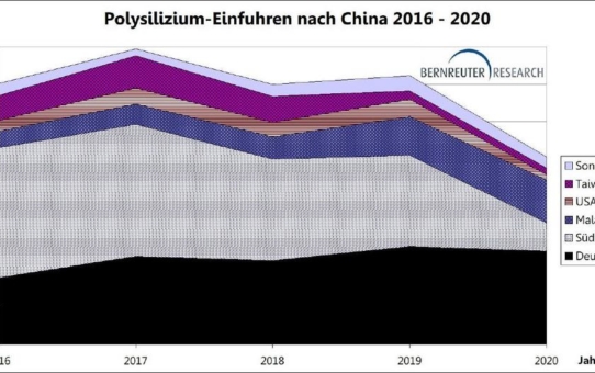 Polysilizium-Einfuhren nach China fallen stark