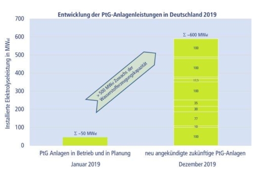 Power-to-Gas-Ausbau auf steilem Wachstumskurs