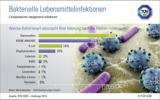 TÜV SÜD Umfrage: Campylobacter weitgehend unbekannt