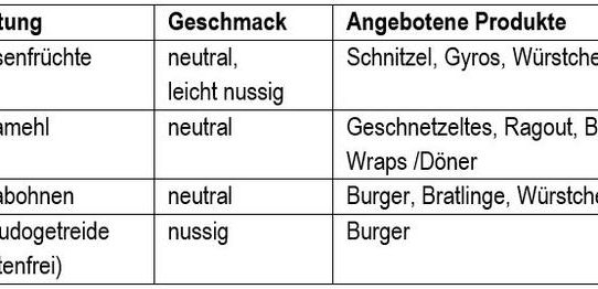 TÜV SÜD informiert über pflanzliche Fleisch- und Wurstalternativen