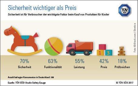 TÜV SÜD-Studie zeigt: Produktsicherheit ist wichtiger als der Preis