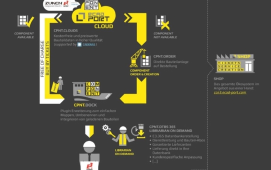 ECAD-PORT releast neues Ökosystem rund um ZUKEN ComponentCloud for E3.series