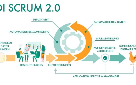 EDI SCRUM 2.0: Wie man das Henne-Ei-Problem des Anforderungsmanagements meistert