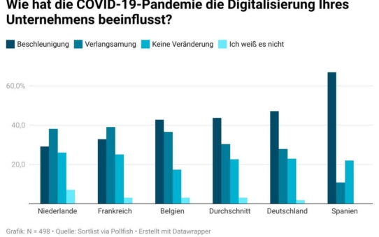 Studie: Warum COVID-19 die Digitalisierung europäischer KMUs nicht beschleunigt