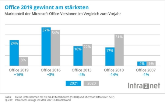 Jedes fünfte Unternehmen nutzt unsichere Office-Pakete