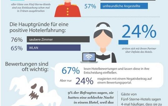 Qualtrics-Studie "Hotel Pain Index 2017": Was Gäste am meisten an Hotels ärgert