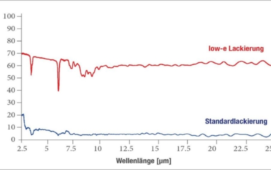 Low-E Lacke für Zeltkonstruktionen