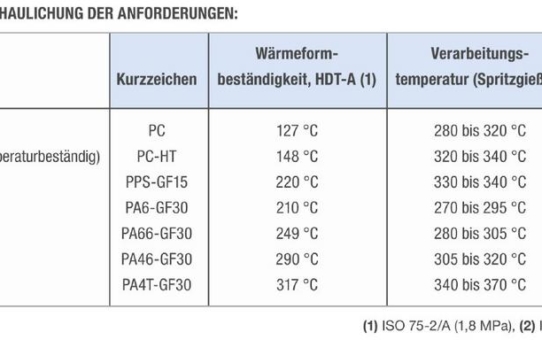 Hochleistungskunststoffe einfärben