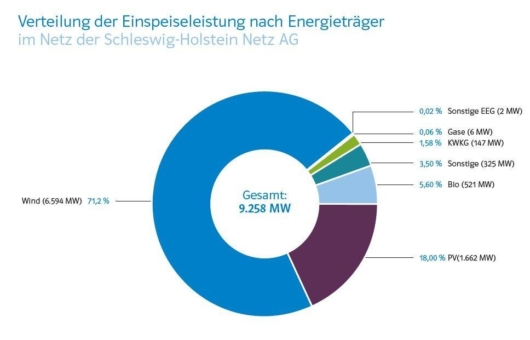 HanseWerk erwartet deutlichen Ausbau der Erneuerbaren Energien auf rund 19.000 MW bis 2035