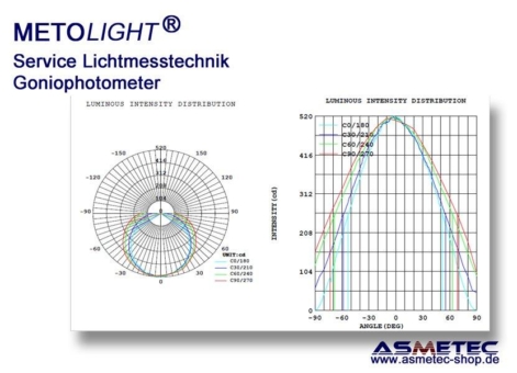 Lichtverteilungskurven von Leuchten zur Lichtberechnung