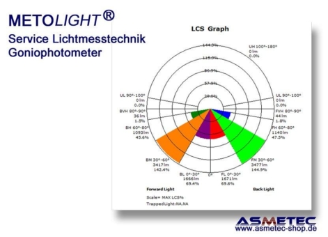 METOLIGHT Lichtmesstechnik - Präzise Service-Messungen