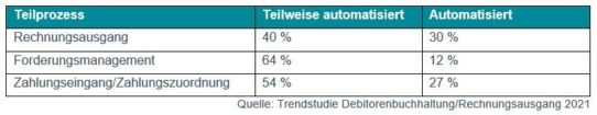 Trendstudie zeigt: Klare Tendenz zu weiterer Automatisierung von Debitorenbuchhaltung und Rechnungsausgang