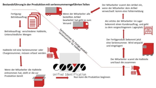 Bestandsführung in der Produktion mit seriennummerngeführten Teilen