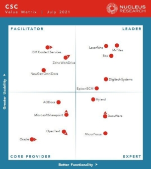 Nucleus Research zeichnet M-Files als Leader für Content Services aus