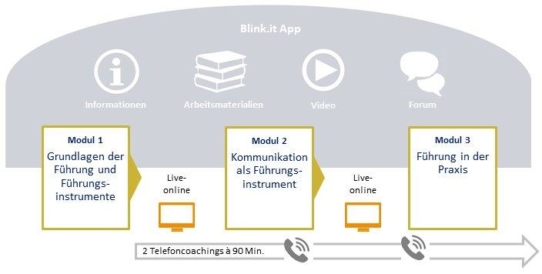 Neu in Führung - Modul I (Seminar | Dortmund)