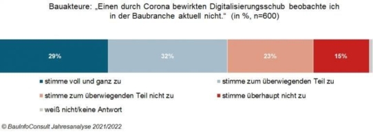 Baubranche: kein Digitalisierungsschub durch Corona zu erkennen