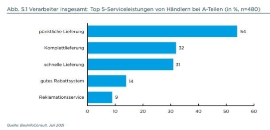 Jahresanalyse - neue Bautrendstudie in Kürze erhältlich