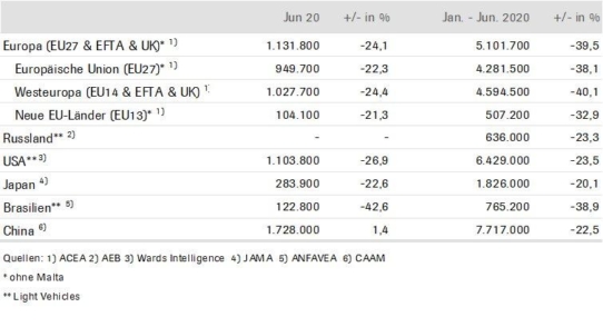 Corona-Krise sorgt im ersten Halbjahr 2020 für beispiellosen Einbruch auf den internationalen Pkw-Märkte