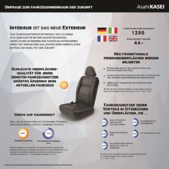 Interieur wird das neue Exterieur: Neue Studie von Asahi Kasei Europe zeigt steigenden Bedarf nach funktionalen Premium-Oberflächen im Fahrzeug