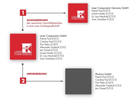 Umfirmierung der LASER COMPONENTS GmbH