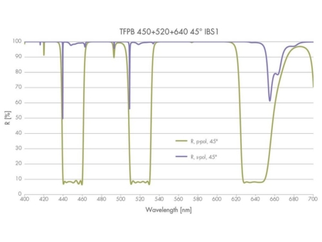 Eigenentwicklung: Trichroide Polarisationsoptik