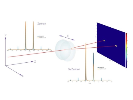 HEDS - hocheffizienter Doppelspot Strahlteiler