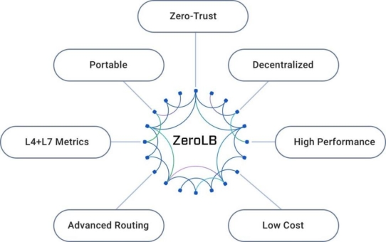 Kong stellt 'ZeroLB' vor: Ein neues Load Balancing Pattern auf Basis von Service Mesh