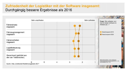 Continental-Studie: Zufriedenheit mit Software im Straßengüterverkehr steigt, aber viele nutzen sie nicht